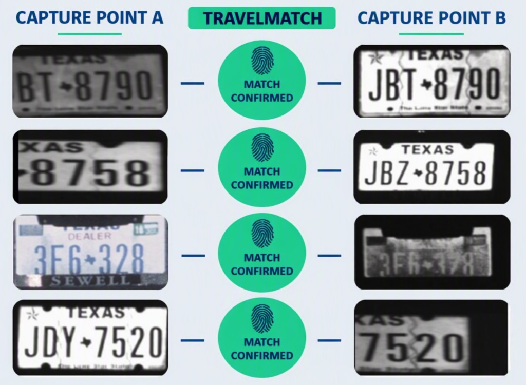 Travelmatch infographic: plate matching between two capture points, match confirmed